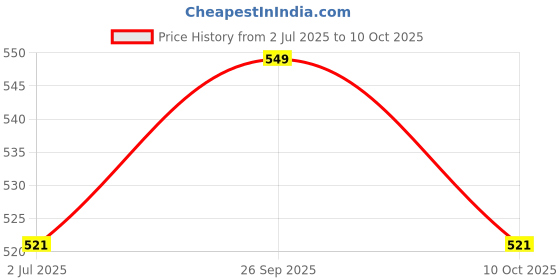 amazon.in Natural 40mm Crystal Diamond Aluminium Curtain Bracket Only Curtain Finials to Attache in Any Size of Rod. (3 Pair, Gold) Price History Graph from 2 Jul 2025 to 10 Oct 2025