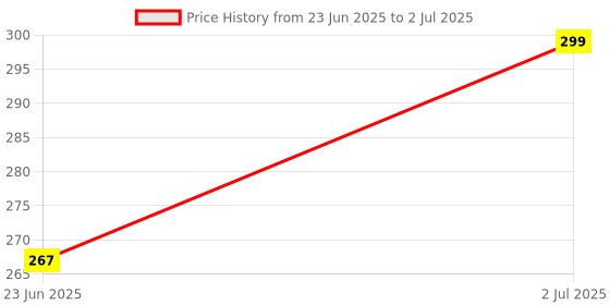 amazon.in generic NATURAL 500ML Empty Refillable Mist Sprayer Atomizer Spray Bottle Fine Mist Pump and Cap, (PACK OF 3) generic Price History Graph from 23 Jun 2025 to 2 Jul 2025