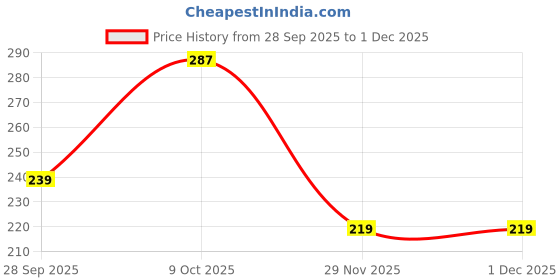 amazon.in Natural All Skin Type, Herbal Raw Shikakai Dried (1Kg) Natural Shikakai Ancient/Acacia Concinna, (1 Count) Price History Graph from 28 Sep 2025 to 29 Nov 2025