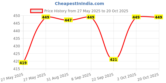 amazon.in Natural & Ayurvedic Pain Relief Lotion - (50ml, Pack of 3)|Fast Relief |All Pains, One solution Price History Graph from 27 May 2025 to 19 Oct 2025