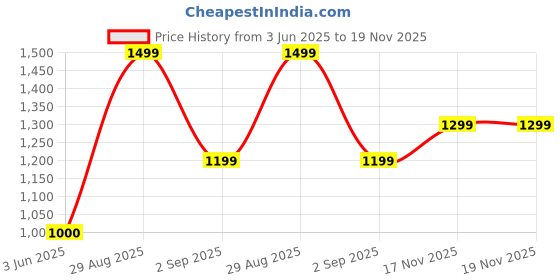amazon.in Natural & Handmade Bamboo Mudda with Beige Design | Cane Stool | Stool | Rattan- 15 X 15 Inch Price History Graph from 3 Jun 2025 to 19 Nov 2025