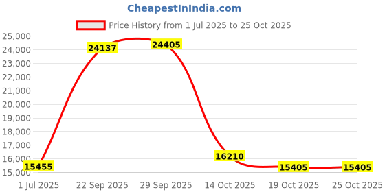 amazon.in m-clip natural anodized money clip m-clip Price History Graph from 1 Jul 2025 to 24 Oct 2025