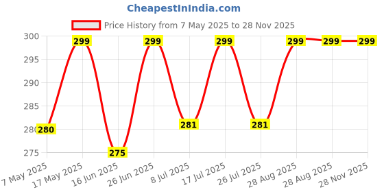 amazon.in Natural astghandha Chandan tika with Plate and 16 Types Metal tika Stamp Forehead (KSI.60g-P1) Price History Graph from 7 May 2025 to 28 Nov 2025