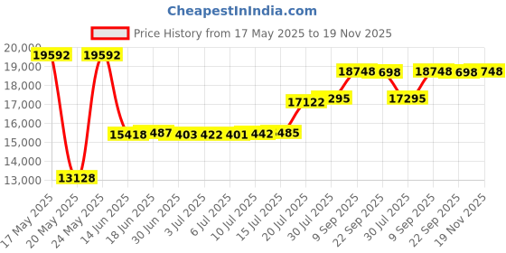 amazon.in Natural Baby Sturdy Plastic Easy to Clean Flip Top Cloth Diaper Pail or Trash Can natural baby Price History Graph from 17 May 2025 to 19 Nov 2025