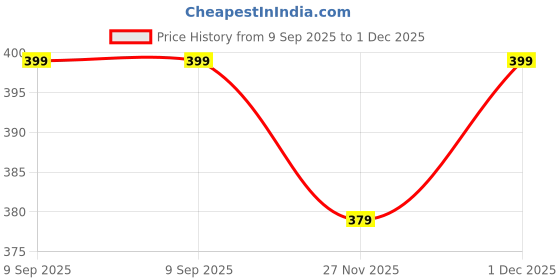 amazon.in b'there Natural Balance Women's Seamless Bikini Briefs - Lightweight, Soft Modal Fabric, Breathable No-Show Underwear for Everyday Comfort b'there Price History Graph from 9 Sep 2025 to 27 Nov 2025