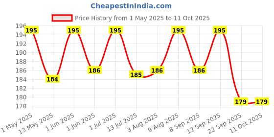 amazon.in Natural Bamboo Ear Buds 80 Steam / 160 Swab (Pack of 2) Multipurpose Double Tip Cotton Swabs with Sustainable Bamboo | Eco Friendly Price History Graph from 1 May 2025 to 11 Oct 2025