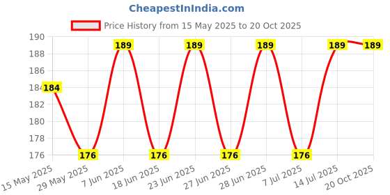 amazon.in Natural Bamboo Skewers/Kabab/Burger/Barbecue Sticks Pack of 100 (8 inch Potato Stick, 2.5 MM) Price History Graph from 15 May 2025 to 19 Oct 2025