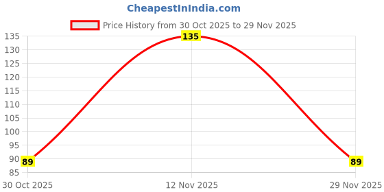 amazon.in Natural Black Charcoal 250gm Pack of 1 | Aduppu Kari for Sambrani & Agneethi | Wood Lump Charcoal for Grilling, Broiling, Havan & Pooja | Long Burning Low Smoke Charcoal & Tooth Powder Use Price History Graph from 30 Oct 2025 to 29 Nov 2025