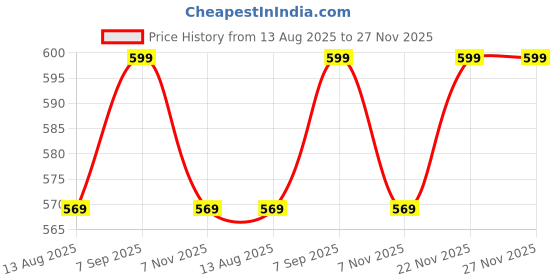 amazon.in panakumus Natural Black Tourmaline Rough Raw Stone Ring for Men and Women Adjustable Size panakumus Price History Graph from 13 Aug 2025 to 27 Nov 2025