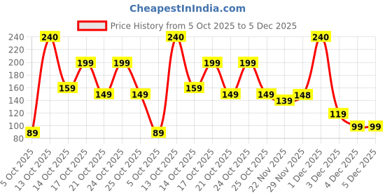 amazon.in Natural BMultani Naturals Cocoa Body Lotion | Moisturising Body Lotion for Women & Men | Hydrating & Refreshing | Helps in Dryness Reduction & Softens The Skin | Paraben & SLS Free | 400 ML Price History Graph from 5 Oct 2025 to 5 Dec 2025