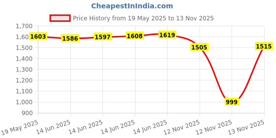 amazon.in Natural Body Care Deodorants Cedarwood AD Price History Graph from 19 May 2025 to 13 Nov 2025