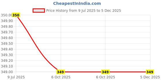 amazon.in Natural Body Scrub Ubtan for Glowing, Smooth Skin – Herbal Exfoliation Guide Price History Graph from 9 Jul 2025 to 5 Dec 2025