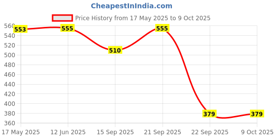 amazon.in Natural Breeding Box for Medium Size Birds (Parrots, Cockatiels etc) with Perch Attached Price History Graph from 17 May 2025 to 8 Oct 2025