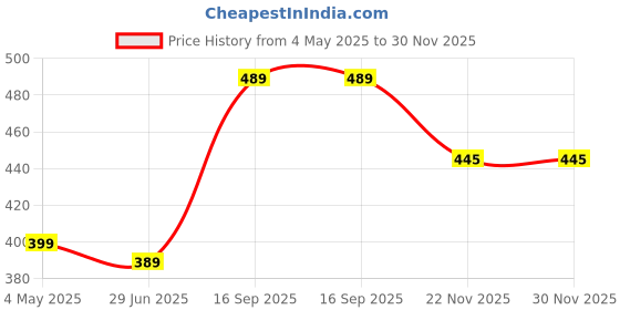 amazon.in Natural Caffeine 200 mg Capsules | 100 Veg Capsules | Instant Energy, Focus & Alertness | Pre-Workout & Cognitive Support | 100% Vegan Price History Graph from 4 May 2025 to 30 Nov 2025
