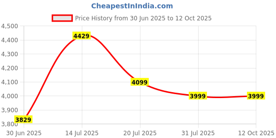 amazon.in ptm Natural Certified Gauri shankar Astrological Original Nepali Rudraksha Beads with lab tested certificate for men & Women. ptm Price History Graph from 30 Jun 2025 to 12 Oct 2025