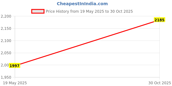 amazon.in NATURAL CHAMOIS M (2 sq ft.) MEDIUM Size by Ever New Automotive Premium New Zealand Sheepskin! Fast Drying! For Auto, Boats, RV and Home! Chamois is long lasting and Super Absorbent! Price History Graph from 19 May 2025 to 30 Oct 2025
