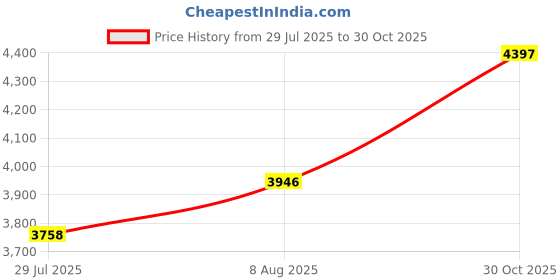 amazon.in Natural Chemistry 00081v Consumer Phosphate Test Kit Price History Graph from 29 Jul 2025 to 30 Oct 2025