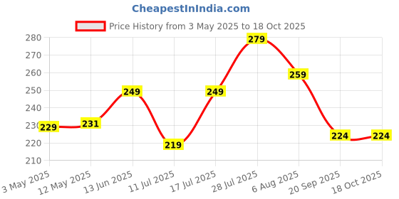 amazon.in Natural Citrine Rough Stone for Vastu, Crystal Healing, Spirituality, Business Success, Money Abundance & Prosperity Price History Graph from 3 May 2025 to 18 Oct 2025