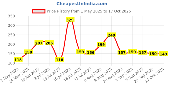 amazon.in gwan Natural Clay Traditional Diwali Ke Diye Earthen Clay Diye | Mitti Ke Diye | Diyas for Pooja,( Set of24) gwan Price History Graph from 1 May 2025 to 17 Oct 2025