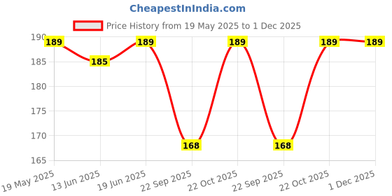 amazon.in Natural Cleaning Detox Foot Patches, Pain Free Foot Pads for Stress Relief Sleep, Remove Toxins Cleansing Detox Foot Patches Kit for Release Body ((10 Pads (Pack Of 1))) Price History Graph from 19 May 2025 to 30 Nov 2025