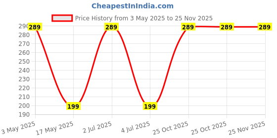 amazon.in Natural Cockroach Killer for Kitchens, Bathrooms, and Cabinets, Eco-Friendly Home Remedy for Indoor Cockroach Control Price History Graph from 3 May 2025 to 24 Nov 2025