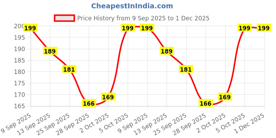 amazon.in Natural Cockroach Killer for Kitchens, Bathrooms, and Cabinets, Home Remedy for Indoor Cockroach Control Cockroach Bait,Anti Roach Repellent Killer-pack of 12 Price History Graph from 9 Sep 2025 to 1 Dec 2025
