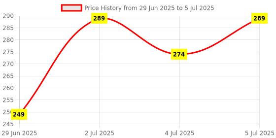 amazon.in Natural Cockroach Killer Gel (Pack of 12) | Eco-Friendly Pest Control for Kitchens, Bathrooms & Cabinets | Indoor Cockroach Bait & Repellent | Long-Lasting Formula Price History Graph from 29 Jun 2025 to 5 Jul 2025