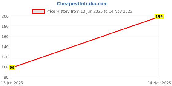 amazon.in Natural Cockroach Killer | Eco-Friendly Boric Acid Powder Mix for Indoor Use in Kitchens, Bathrooms, & Cabinets Price History Graph from 13 Jun 2025 to 14 Nov 2025