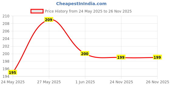 amazon.in Natural Crack Healing Balm with Shea Butter, Coconut Oil, Moringa and Banana leaf for Dry Skin and Rough Heels (50g) Price History Graph from 24 May 2025 to 25 Nov 2025