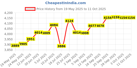 amazon.in Natural Cure Labs Premium Monolaurin - 600mg, 100 capsules Price History Graph from 19 May 2025 to 11 Oct 2025