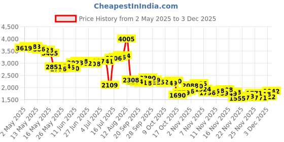 amazon.in Natural Dentist The Healthy Gums Antigingivitis Mouthwash In Peppermint Twist-For When You See Pink In Your Sink, 16.9 Fluid_Ounces,1 Count Price History Graph from 2 May 2025 to 1 Dec 2025