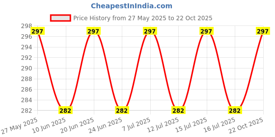 amazon.in bitamin Natural Deodorant Underarm Roll On Cream For Kids & Teens | Kids Deodorant Roll On for Girls & Boys With 3% Vitamin C & E | No Aluminium, Alcohol, Parabens & Triclosan | Strawberry(Pack Of 1) bitamin Price History Graph from 27 May 2025 to 22 Oct 2025