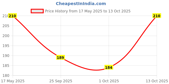 amazon.in Natural Dhoompan Strawberry Flavor Tobacco and Nicotine Free Herbal Cigarettes, Handcrafted Ayurvedic Smoking Alternative, Cigarettes with Natural Ingredients 10 Units with Wooden Box Price History Graph from 17 May 2025 to 13 Oct 2025