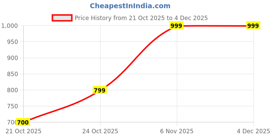 amazon.in Natural Diet Men's Wellness Combo | Vitality Capsules (60) & Vigra Ayurveda Capsules (20) | With Ashwagandha, Shilajit & Gokshura for Daily Stamina, Energy & Confidence | Pack of 2 Price History Graph from 21 Oct 2025 to 4 Dec 2025