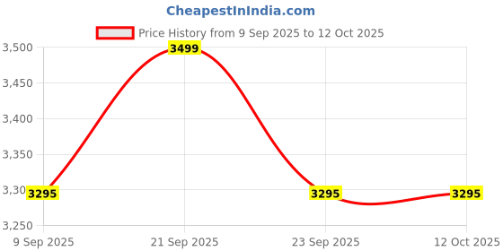 amazon.in Natural Digital Gas Detector, Home Gas Alarm, Gas Leak Detector,High Sensitivity LPG LNG Coal Natural Gas Leak Detection, Alarm Monitor Sensor Home/Kitchen Price History Graph from 9 Sep 2025 to 11 Oct 2025