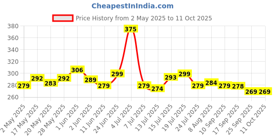 amazon.in Natural Dishwash Liquid 2 litre | With Lemon Odour Busters | Removes Tough Grease, Soft on Hands | Plant-Derived Actives, LABSA & Paraben free | Safe for Baby & Pet Utensils Price History Graph from 2 May 2025 to 11 Oct 2025