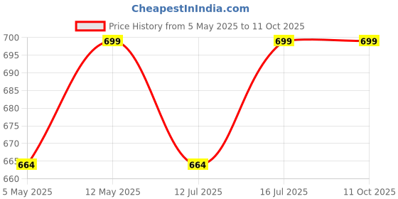 amazon.in Natural Dried Moss Grass Preserved For Pots With The Nice Green Appearance For Home and Garden - 2 KG Price History Graph from 5 May 2025 to 11 Oct 2025
