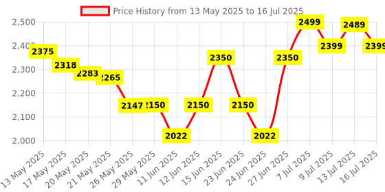 amazon.in Natural Factors Dgl Chewable 400mg, 90 Chewable Tablets natural factors Price History Graph from 13 May 2025 to 16 Jul 2025