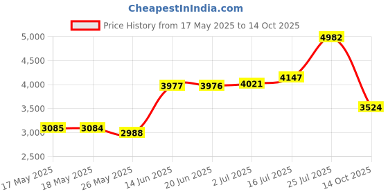 amazon.in Natural Factors, Grape Seed Rich, Extract, 100mg Capsules, 90-Count Price History Graph from 17 May 2025 to 14 Oct 2025