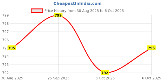 amazon.in Natural Flow 4X Magnesium Supplement, Magnesium Taurate, Glycinate, Malate, Orotate Complex, Calm Sleep and Cramp Support Blend, No Mag Citrate or Oxide, 120 Capsules Price History Graph from 30 Aug 2025 to 6 Oct 2025