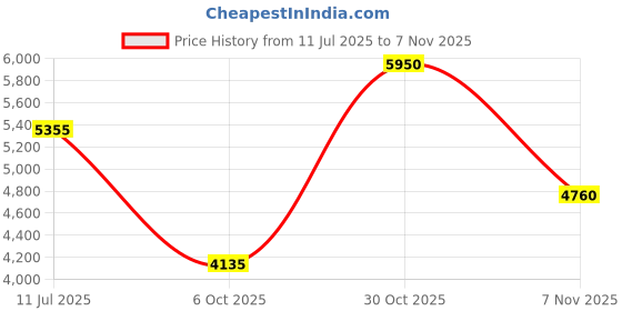 amazon.in pitti jewels and pearls Natural Fresh Water White Pearls Necklace Chain for Women pitti jewels and pearls Price History Graph from 11 Jul 2025 to 30 Oct 2025