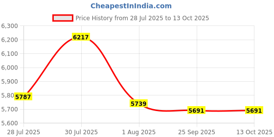 amazon.in Natural Fuel Pilot Assembly Easy to Use Assembly Quick Response 108084-02 Price History Graph from 28 Jul 2025 to 13 Oct 2025