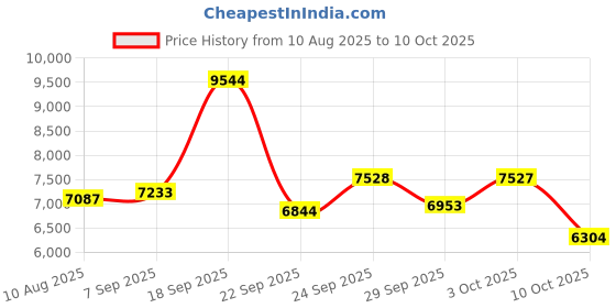 amazon.in xalire Natural Gas and Propane Leak Detector Alarm, 2 Pack, White xalire Price History Graph from 10 Aug 2025 to 10 Oct 2025