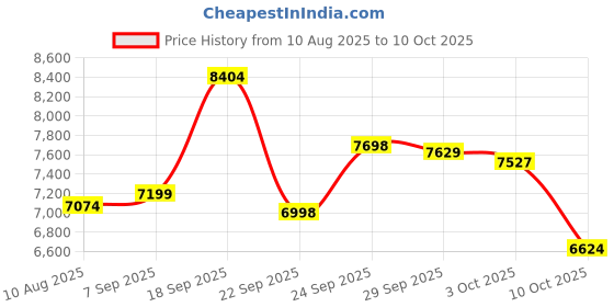 amazon.in xalire Natural Gas and Propane Leak Detector Alarm, Set of 2, Black xalire Price History Graph from 10 Aug 2025 to 10 Oct 2025