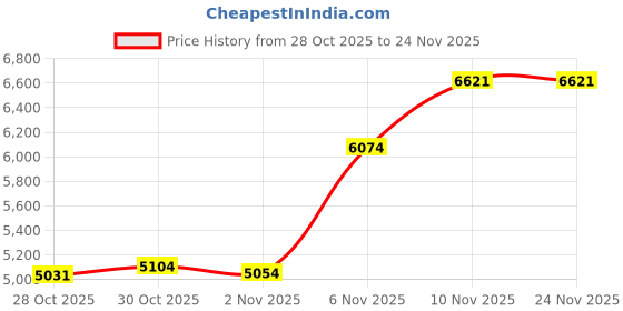 amazon.in Natural Gas Detector | Natural Gas Detector and Propane Detector | Plug-in Gas Leak Sensor | Professional-Grade Accuracy Price History Graph from 28 Oct 2025 to 24 Nov 2025