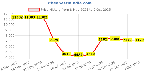 amazon.in leakbee Natural Gas Detector, Y302 Pro 3 in 1 Plug-In Fuel Gas Leak Detector, Gas Monitor, Temperature and Humidity) for LNG, LPG, Methane, Coal Gas Detection in Kitchen, Home, leakbee Price History Graph from 8 May 2025 to 9 Oct 2025