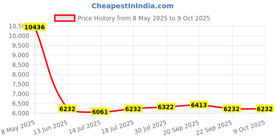 amazon.in leakbee Natural Gas Detector, Y302 Pro 3 in 1 Plug-In Fuel Gas Leak Detector, Gas Monitor, Temperature and Humidity) for LNG, LPG, Methane, Coal Gas Detection in Kitchen, Home, leakbee Price History Graph from 8 May 2025 to 9 Oct 2025