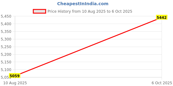 amazon.in Natural Gas Detector,Y401 Plug in Gas Leak Detector, Propane Gas Detector for Home, Kitchen,Leak Gas Alarm for LNG,LPG,Methane,Camper (1Pack, White) Price History Graph from 10 Aug 2025 to 6 Oct 2025