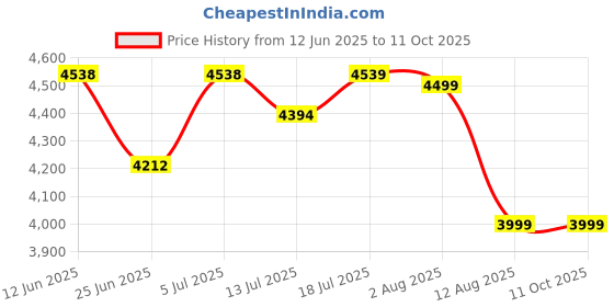 amazon.in Natural Gas Leak Detector for Home, Plug-in Propane Gas Detector for LPG, Methane, Propane, Butane, and City Natural Gas in Kitchen, Home, RV Price History Graph from 12 Jun 2025 to 11 Oct 2025