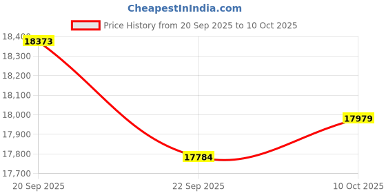 amazon.in Natural Gas Leak Detector | Natural Gas, Propane, LPG, LNG | 10ft Drop Test Pass | Price History Graph from 20 Sep 2025 to 10 Oct 2025